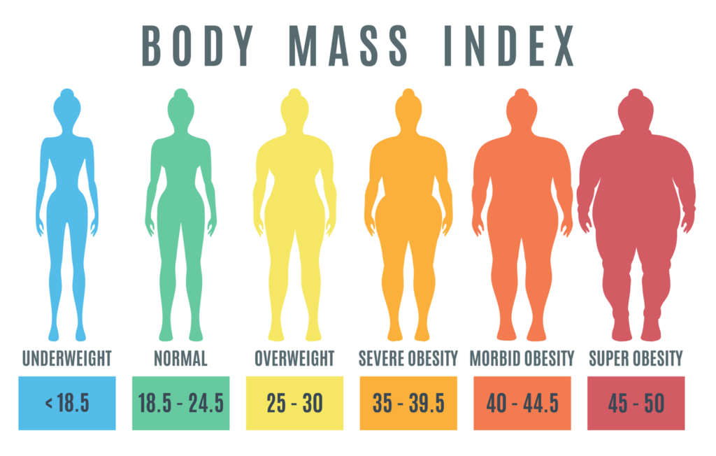 Lipedema Diagnosis Obesity BMI Lipedema