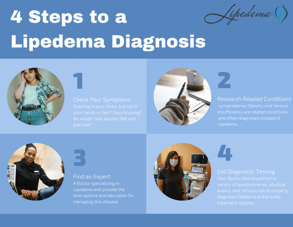 Infographic of the 4 Steps to a Lipedema Diagnosis
