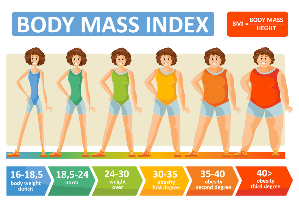 Chart displaying Body Mass Index