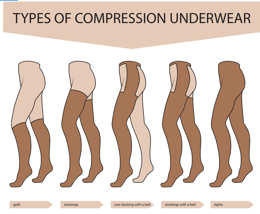 Lymphedema Compression Garments