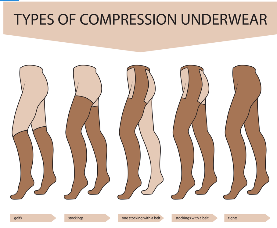 lymphedema-compression-garments - Physical Rehabilitation, Concussion  Rehabilitation and Lymphatic Drainage