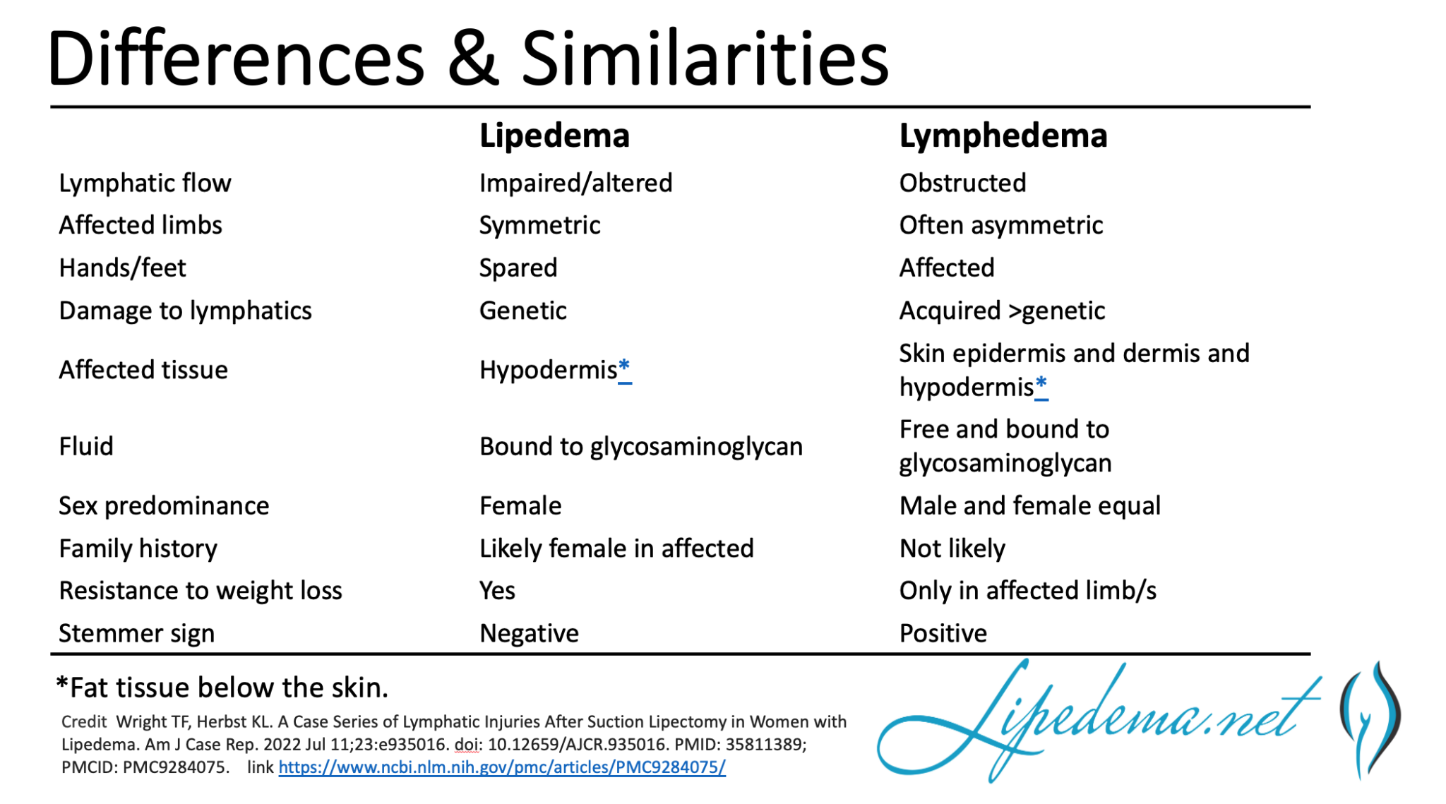 Differences Between Lymphedema and Lipedema